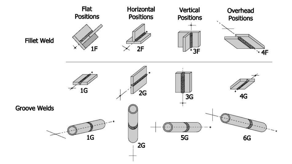 Basic Welding Positions Poster In My Class Welding We Vrogue co